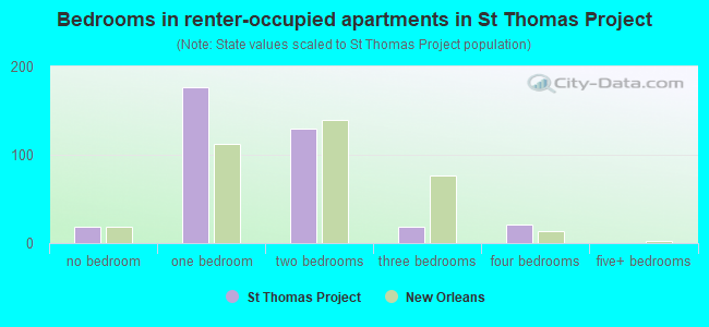Bedrooms in renter-occupied apartments in St Thomas Project