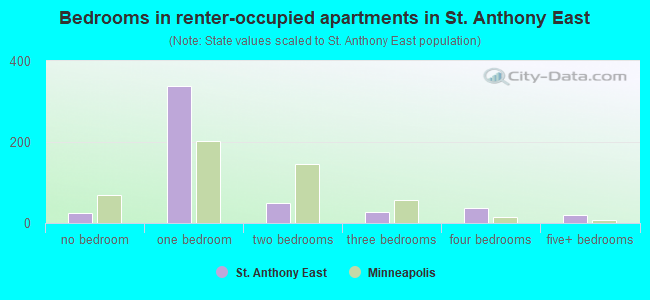 Bedrooms in renter-occupied apartments in St. Anthony East