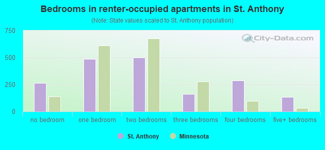 Bedrooms in renter-occupied apartments in St. Anthony