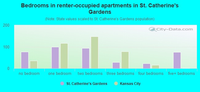 Bedrooms in renter-occupied apartments in St. Catherine's Gardens