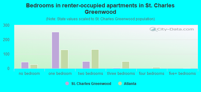 Bedrooms in renter-occupied apartments in St. Charles Greenwood