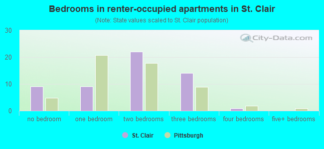Bedrooms in renter-occupied apartments in St. Clair