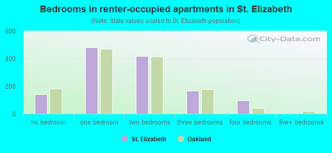 Bedrooms in renter-occupied apartments in St. Elizabeth