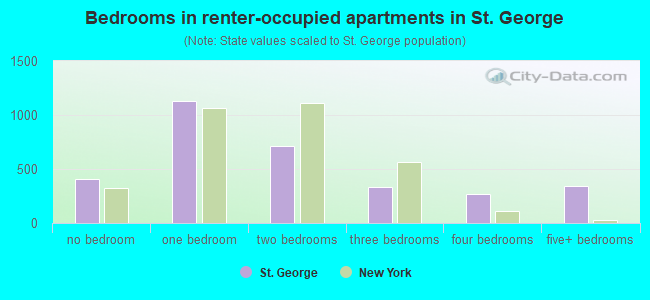 Bedrooms in renter-occupied apartments in St. George