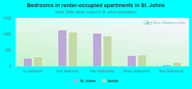 Bedrooms in renter-occupied apartments in St. Johns