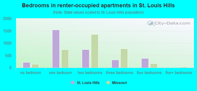 Bedrooms in renter-occupied apartments in St. Louis Hills