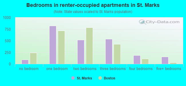 Bedrooms in renter-occupied apartments in St. Marks