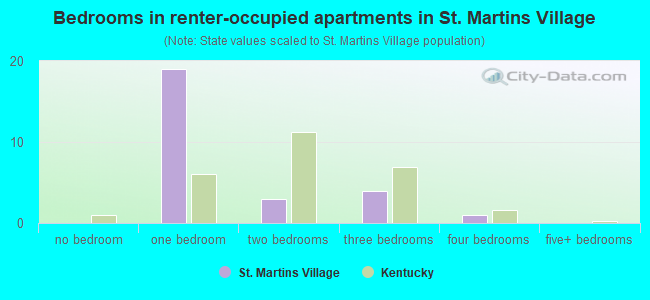 Bedrooms in renter-occupied apartments in St. Martins Village