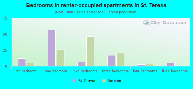 Bedrooms in renter-occupied apartments in St. Teresa