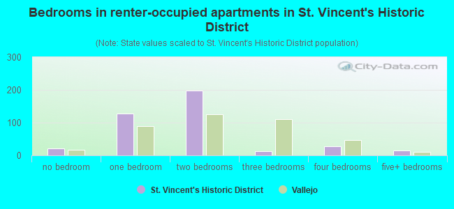 Bedrooms in renter-occupied apartments in St. Vincent's Historic District
