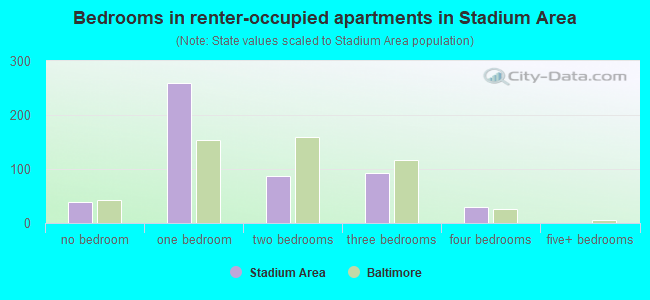 Bedrooms in renter-occupied apartments in Stadium Area