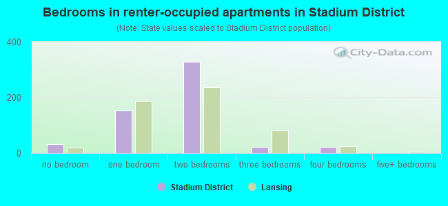 Bedrooms in renter-occupied apartments in Stadium District