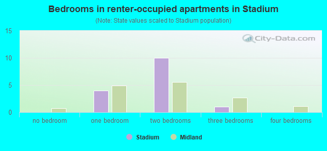Bedrooms in renter-occupied apartments in Stadium