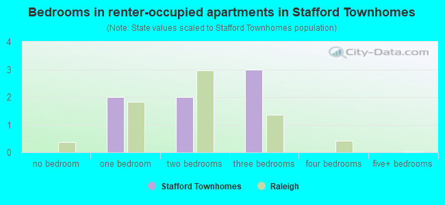 Bedrooms in renter-occupied apartments in Stafford Townhomes