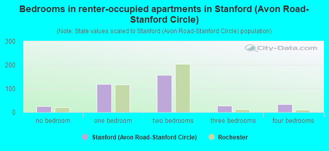 Bedrooms in renter-occupied apartments in Stanford (Avon Road-Stanford Circle)