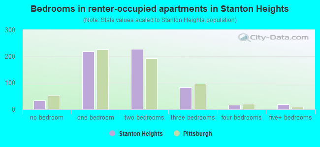 Bedrooms in renter-occupied apartments in Stanton Heights