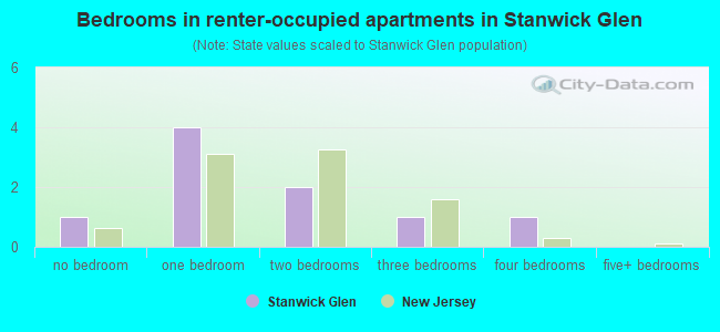 Bedrooms in renter-occupied apartments in Stanwick Glen