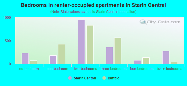 Bedrooms in renter-occupied apartments in Starin Central