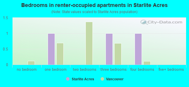 Bedrooms in renter-occupied apartments in Starlite Acres