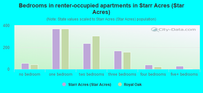 Bedrooms in renter-occupied apartments in Starr Acres (Star Acres)