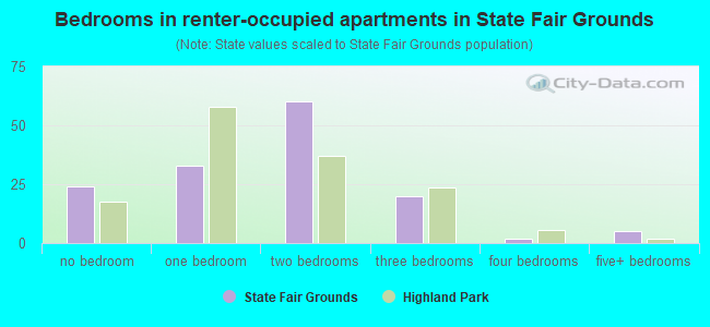 Bedrooms in renter-occupied apartments in State Fair Grounds