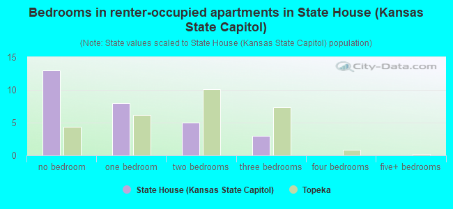 Bedrooms in renter-occupied apartments in State House (Kansas State Capitol)