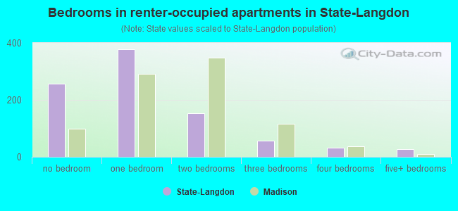 Bedrooms in renter-occupied apartments in State-Langdon