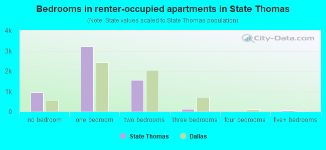 Bedrooms in renter-occupied apartments in State Thomas