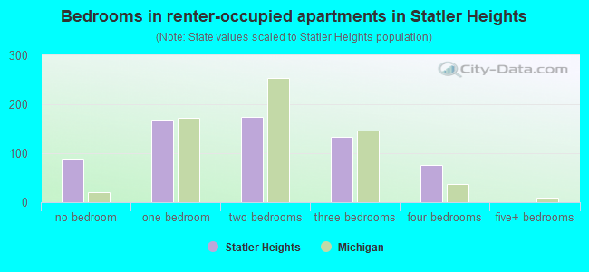 Bedrooms in renter-occupied apartments in Statler Heights