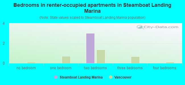 Bedrooms in renter-occupied apartments in Steamboat Landing Marina