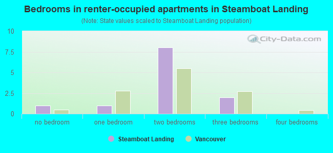 Bedrooms in renter-occupied apartments in Steamboat Landing