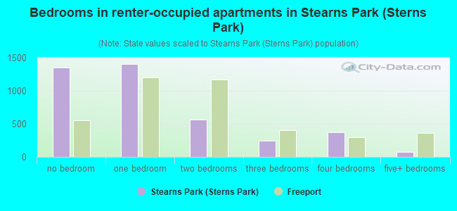 Bedrooms in renter-occupied apartments in Stearns Park (Sterns Park)