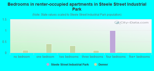 Bedrooms in renter-occupied apartments in Steele Street Industrial Park