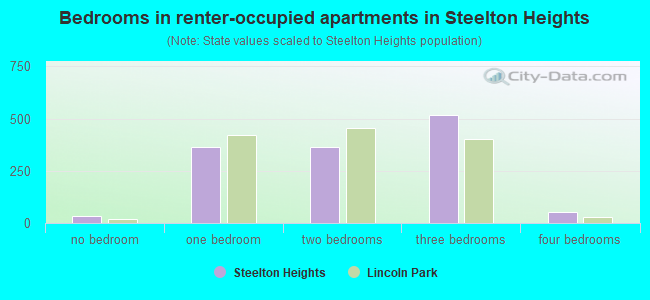 Bedrooms in renter-occupied apartments in Steelton Heights