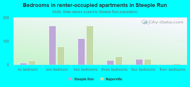 Bedrooms in renter-occupied apartments in Steeple Run