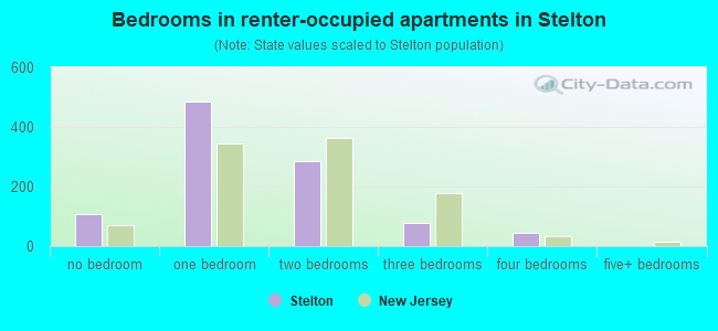 Bedrooms in renter-occupied apartments in Stelton