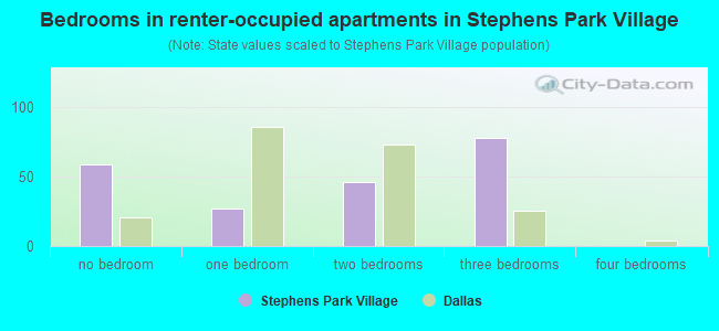 Bedrooms in renter-occupied apartments in Stephens Park Village