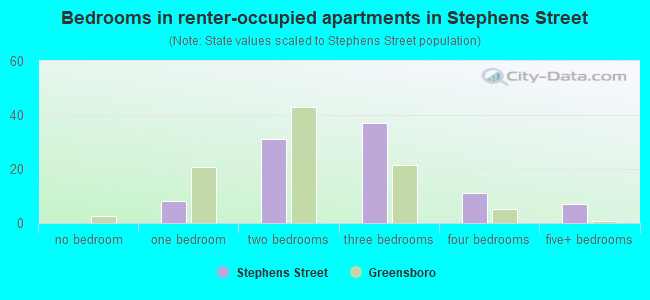 Bedrooms in renter-occupied apartments in Stephens Street