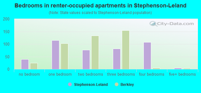 Bedrooms in renter-occupied apartments in Stephenson-Leland