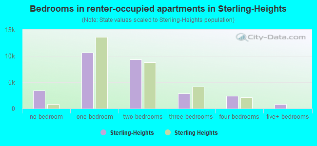 Bedrooms in renter-occupied apartments in Sterling-Heights