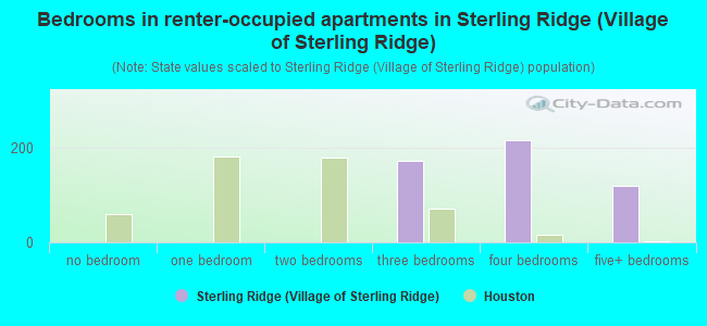 Bedrooms in renter-occupied apartments in Sterling Ridge (Village of Sterling Ridge)