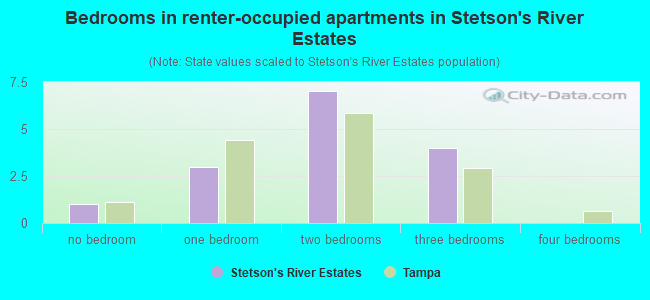 Bedrooms in renter-occupied apartments in Stetson's River Estates