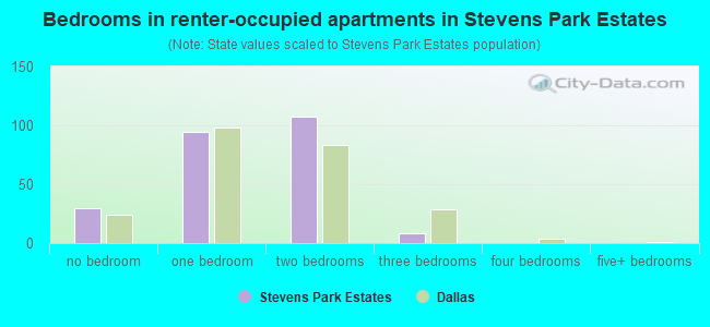 Bedrooms in renter-occupied apartments in Stevens Park Estates