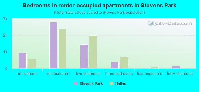 Bedrooms in renter-occupied apartments in Stevens Park