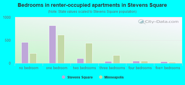 Bedrooms in renter-occupied apartments in Stevens Square