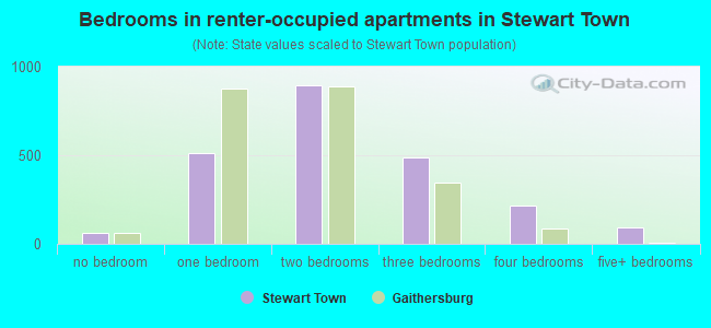 Bedrooms in renter-occupied apartments in Stewart Town