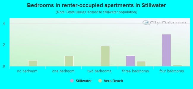 Bedrooms in renter-occupied apartments in Stillwater