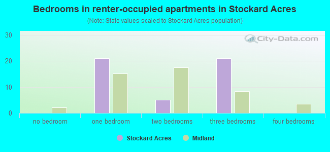 Bedrooms in renter-occupied apartments in Stockard Acres