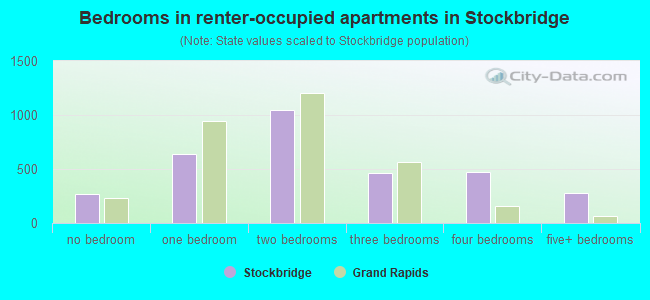 Bedrooms in renter-occupied apartments in Stockbridge