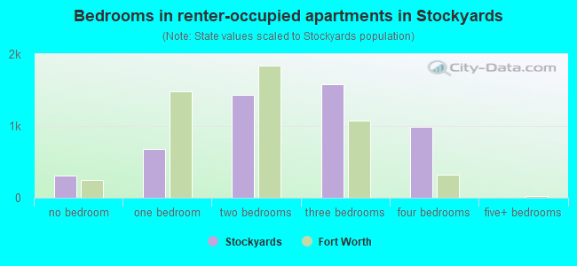 Bedrooms in renter-occupied apartments in Stockyards